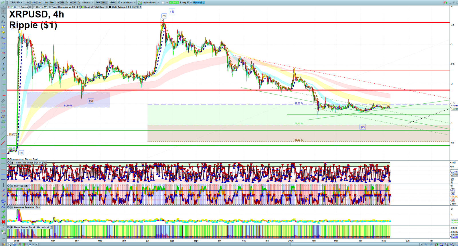 XRP H4 technical analysis chart showing short-term crypto market structure and intraday price action